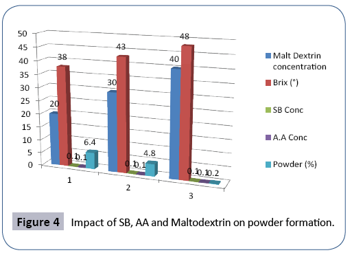 food-nutrition-and-population-health-maltodextrin