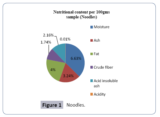 food-nutrition-and-population-health-noodles