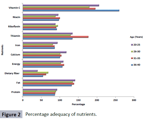 food-nutrition-and-population-health-percentage-adequacy-nutrients