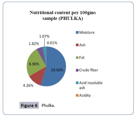 food-nutrition-and-population-health-phulka