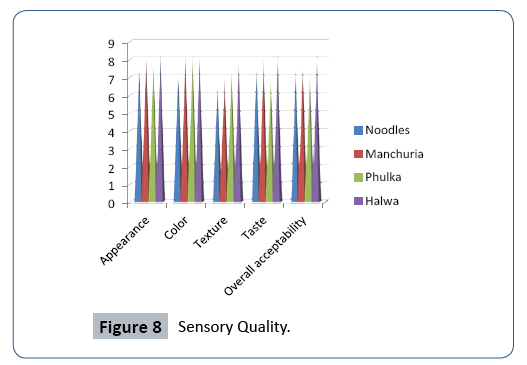 food-nutrition-and-population-health-sensory