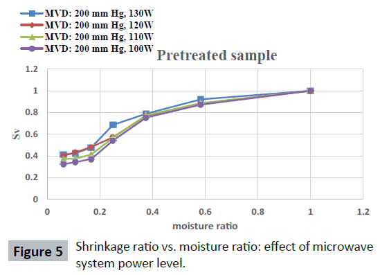 food-nutrition-and-population-health-shrinkage-ratio-moisture