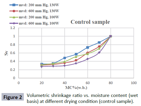 food-nutrition-and-population-health-volumetric-shrinkage-moisture