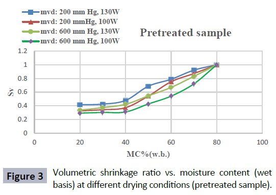 food-nutrition-and-population-health-volumetric-shrinkage-moisture