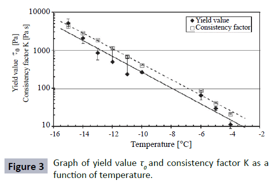 food-nutrition-and-population-health-yield-consistency-temperature