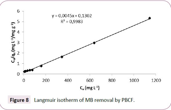 green-chemistry-Langmuir-isotherm