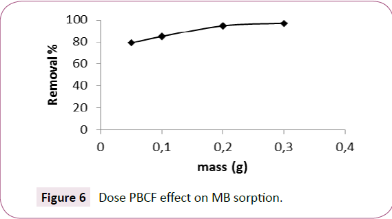 green-chemistry-MB-sorption