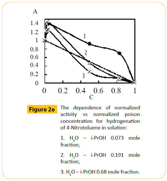 green-chemistry-Nitrotoluene-solution