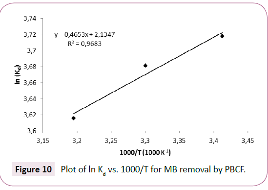 green-chemistry-Plot-removal