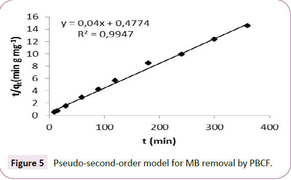 green-chemistry-Pseudo-second