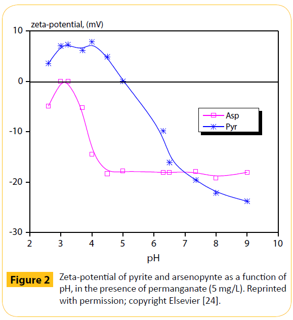 green-chemistry-Zeta-potential