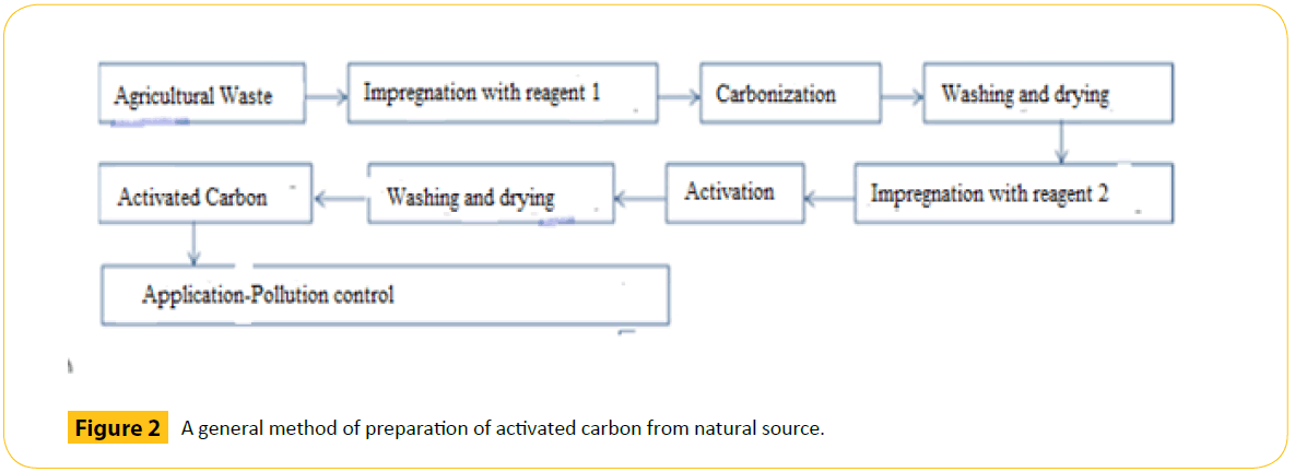 green-chemistry-activated-carbon