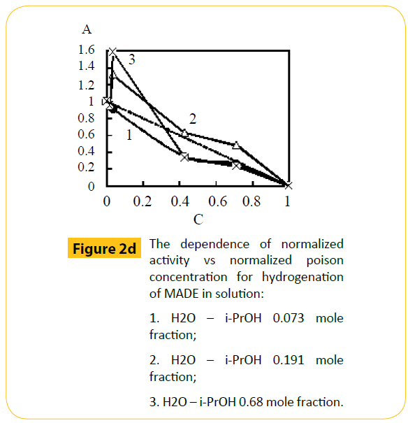 green-chemistry-concentration-hydrogenation