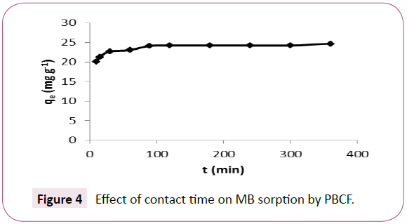 green-chemistry-contact-time