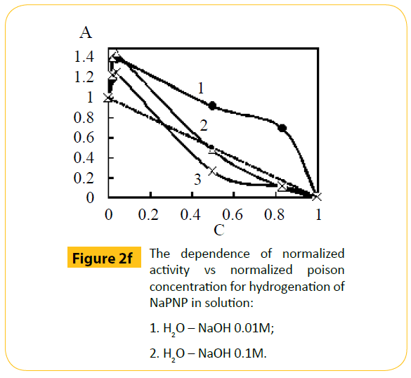 green-chemistry-dependence-normalized