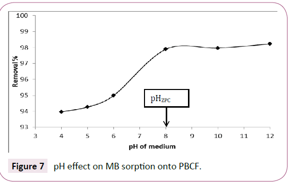 green-chemistry-effect-sorption