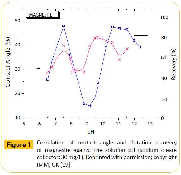 green-chemistry-flotation-recovery