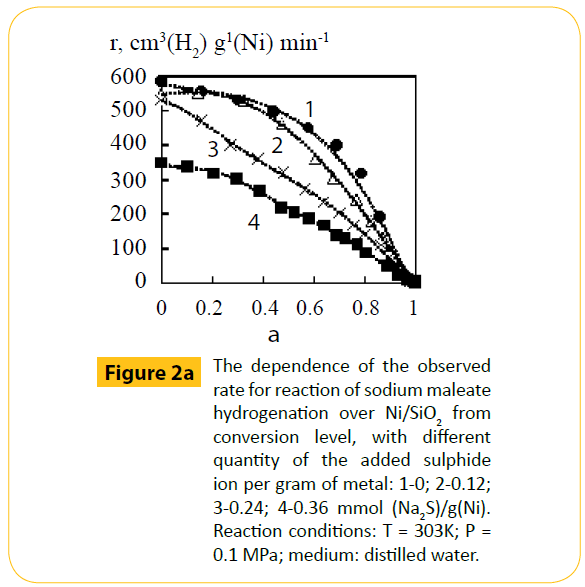 green-chemistry-hydrogenation-over