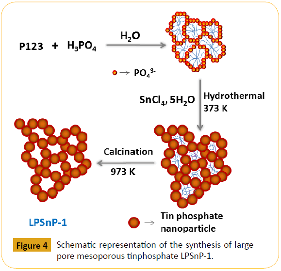 green-chemistry-mesoporous-tinphosphate