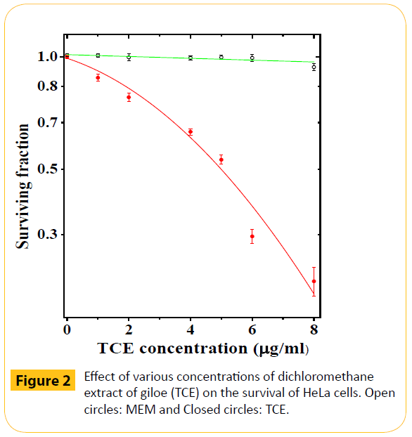 green-chemistry-various-concentrations