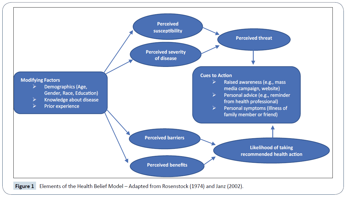 healthcare-communications-Belief-Model