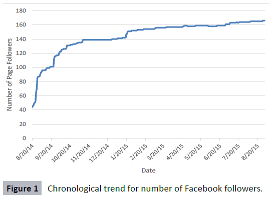 healthcare-communications-Chronological-trend