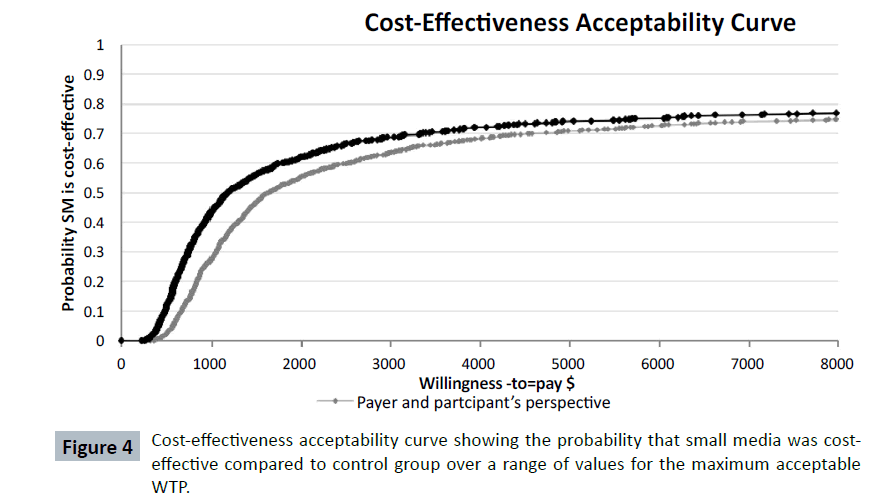 healthcare-communications-Cost-effectiveness-acceptability