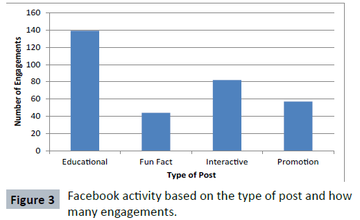healthcare-communications-Facebook-activity