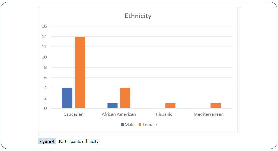 healthcare-communications-Participants-ethnicity