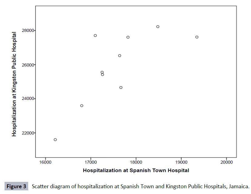 healthcare-communications-Scatter-diagram-hospitalization-Spanish-Town