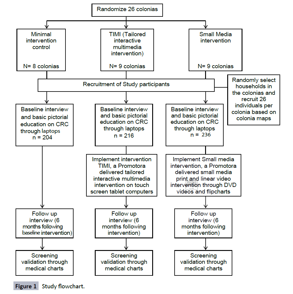 healthcare-communications-Study-flowchart