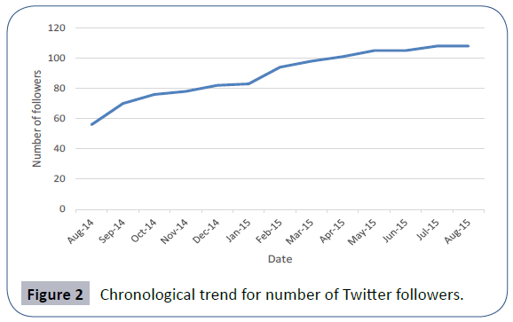 healthcare-communications-Twitter-followers