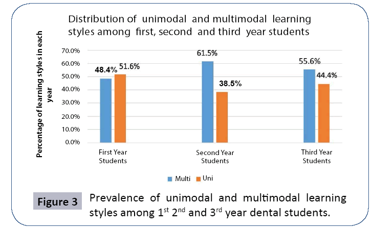 what is multimodal learning style