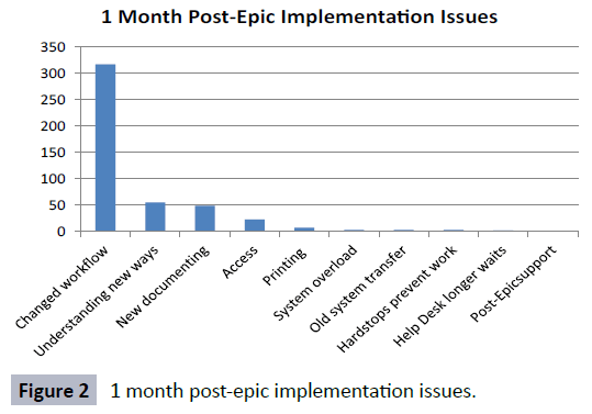 healthcare-communications-post-epic-implementation-issues