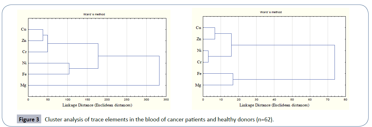 heavy-metal-toxicity-diseases-Cluster-analysis-trace-elements