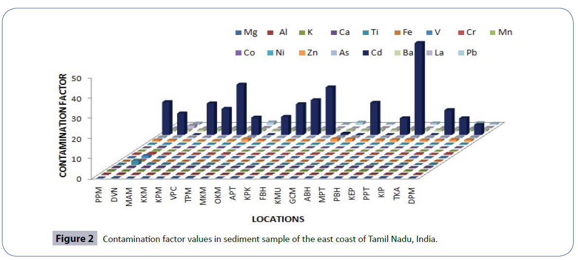 heavy-metal-toxicity-diseases-Contamination-factor-values