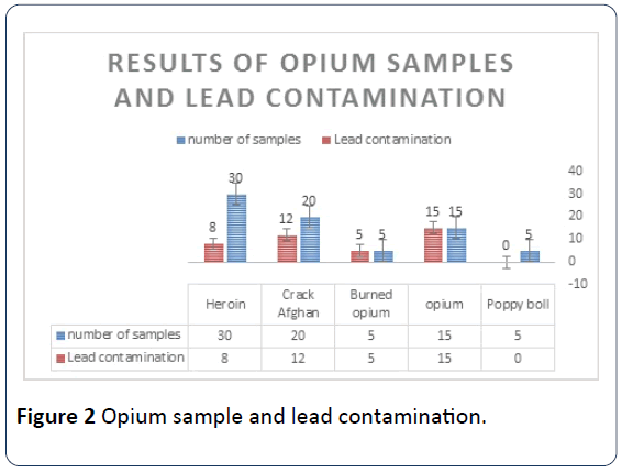 heavy-metal-toxicity-diseases-Opium-sample