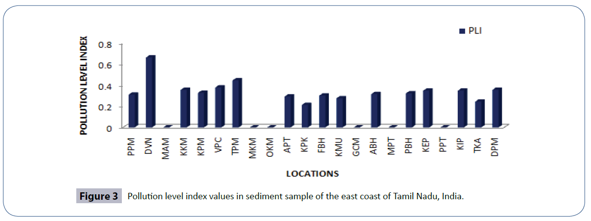 heavy-metal-toxicity-diseases-Pollution-level-index