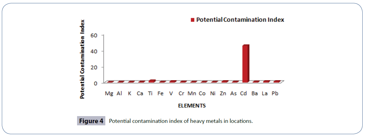 heavy-metal-toxicity-diseases-Potential-contamination-index