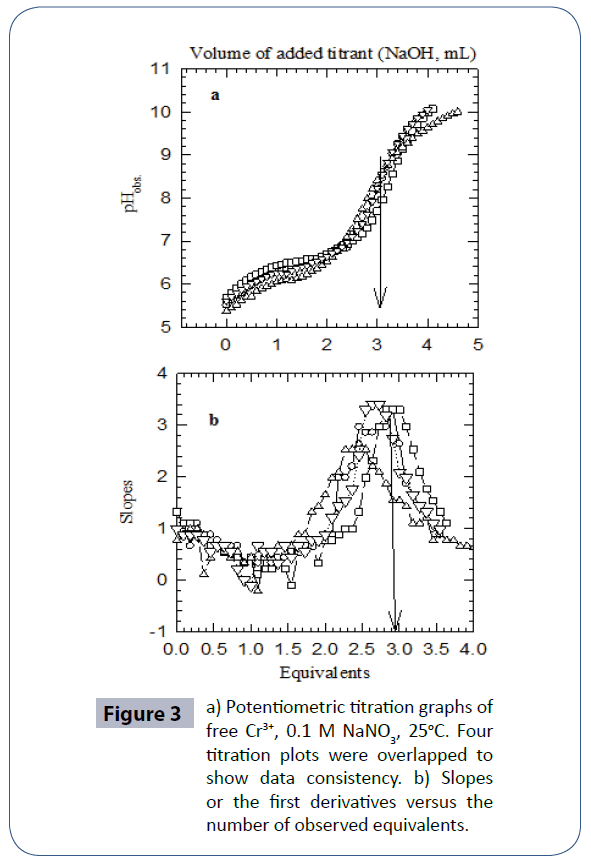 heavy-metal-toxicity-diseases-Potentiometric-titration-graphs