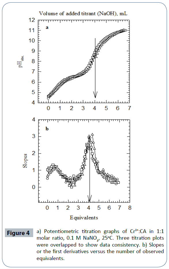 heavy-metal-toxicity-diseases-Three-titration-plots