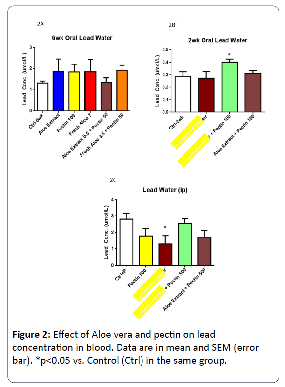 heavy-metal-toxicity-diseases-concentration-blood