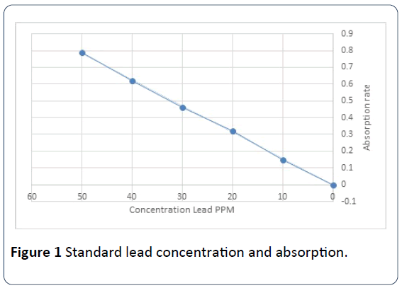 heavy-metal-toxicity-diseases-lead-concentration