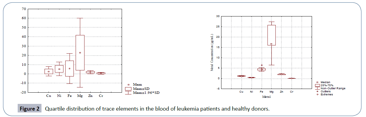 heavy-metal-toxicity-diseases-leukemia-patients