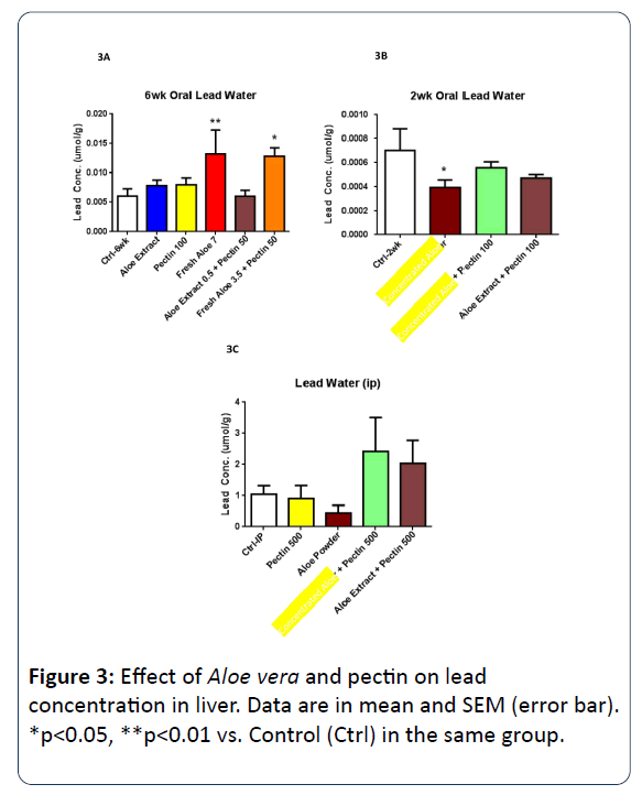 heavy-metal-toxicity-diseases-pectin-lead