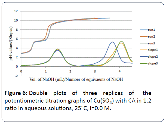 heavy-metal-toxicity-diseases-potentiometric-titration-graphs