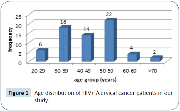 hiv-Age-distribution