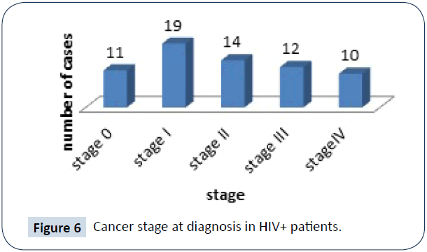 hiv-Cancer-stage