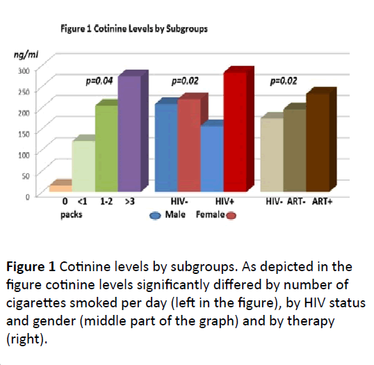 hiv-Cotinine-levels