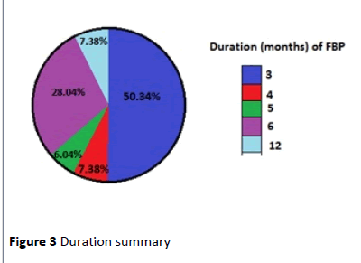 hiv-Duration-summary